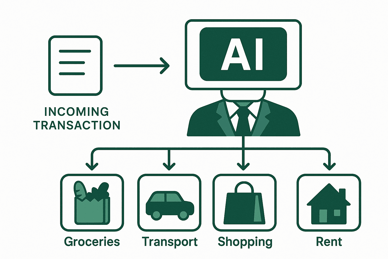 AI-powered transaction categorization showing automatically labeled expenses